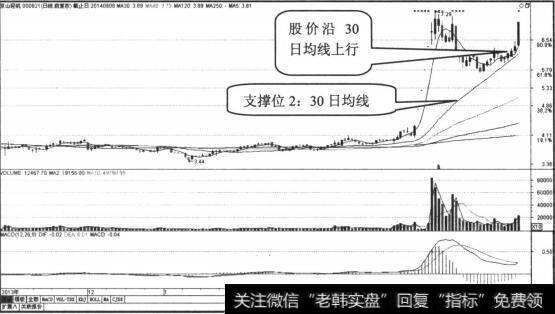 3月12日高点及其所在交易量密集区是第二支撑位