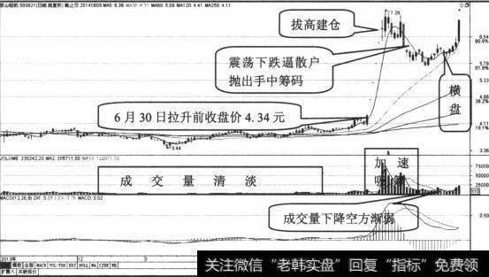 指标形态发出做多信号