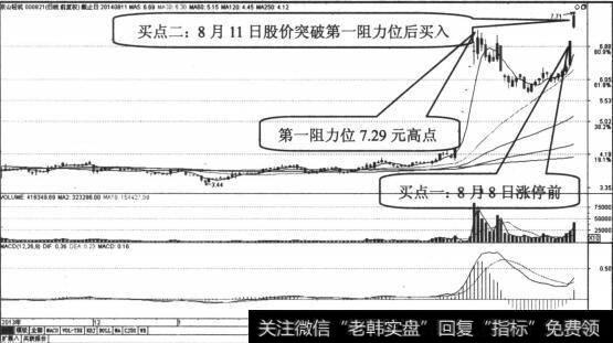 股价突破第一阻力位