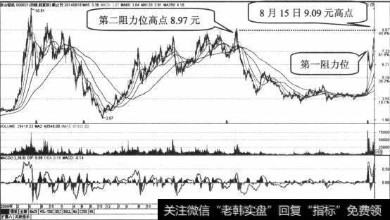 股价跌破前高5元、5日均线下跌