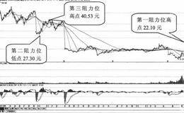 互动娱乐的K线形态、支撑位、阻力位分析