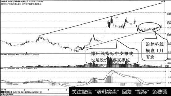 股价的支撑位