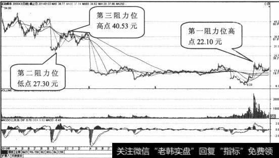 互动娱乐不复权K线图