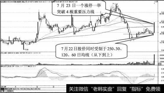 4条重要日均线