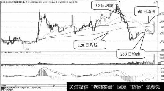 250日均线是第二支撑位