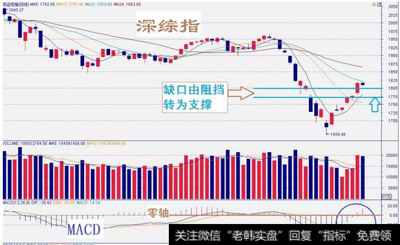 深综指数走势图