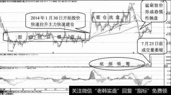 低位横盘图