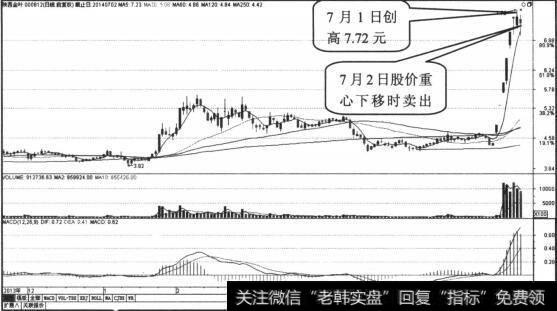 股价不再创出新高