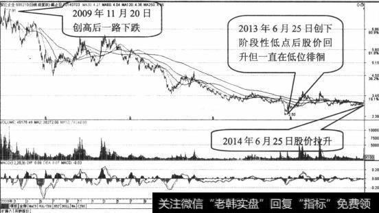 紫江企业日K线走势收缩图