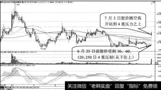 30, 60,120, 250日均线的压制股票图