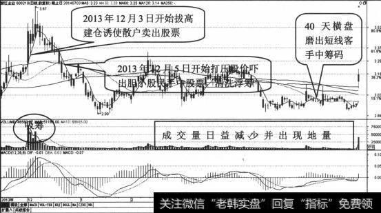 成交量日益减少