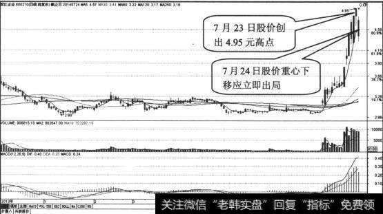 股价重心下移