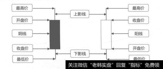 图5-1K线形态