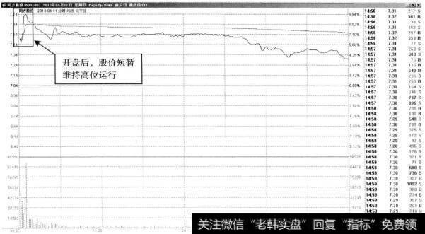 同方股份—高开拉升后缩量下挫