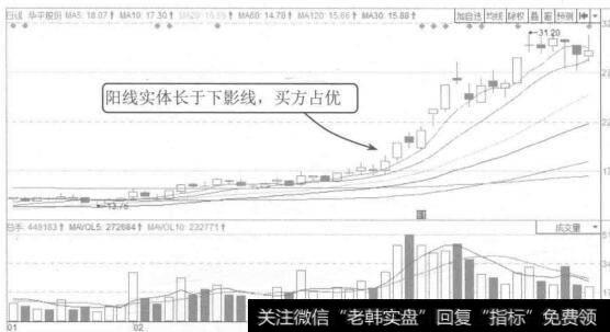 图5-6  华平股份2015年1月至4月的K线图