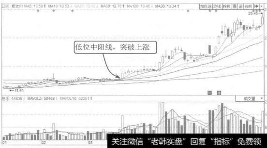 图5-13斯太尔2015年1月至6月的K线图