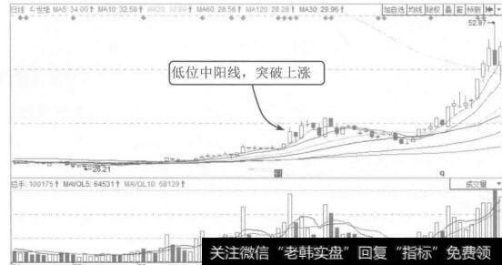 图5-14今世缘2015年1月至5月的K线图