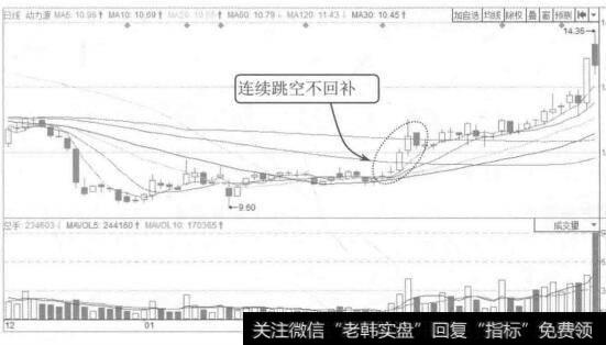 图5-15 动力源2014年12月至2015年3月的K线图