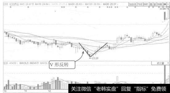 图5-17红日药业2014年10月至2015年3月的K线图