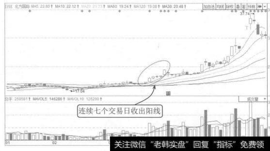 图5-18北方国际2015年1月至4月的K线图