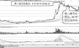 熊猫烟花的K线形态、支撑位及阻力位分析