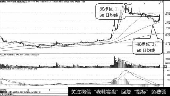 30日均线由压力变成支撑力