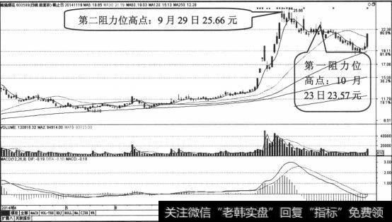 第一阻力位