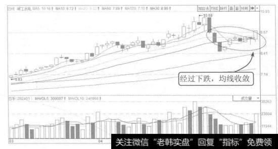 图5-21 岷江水电2015年3月至5月的K线图