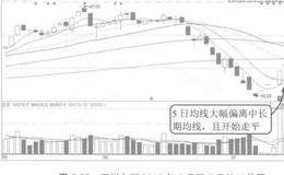 均线买入时机之四案例详解