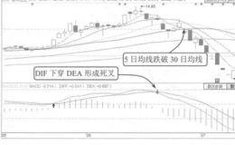 均线卖出时机之一案例解读