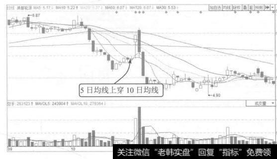 图5-31  美都能源2014年9月至2015年2月的K线图