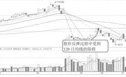 均线卖出时机之三案例解析