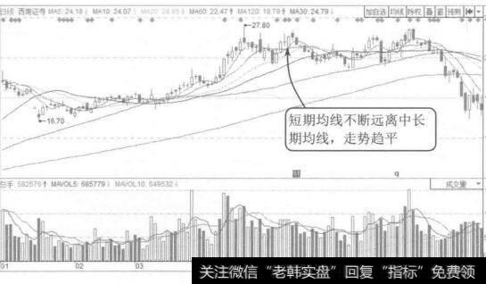 图5-33西南证券2015年1月至7月的K线图