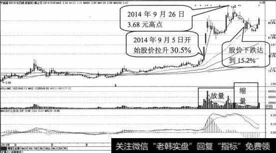 宁波港日K线走势图