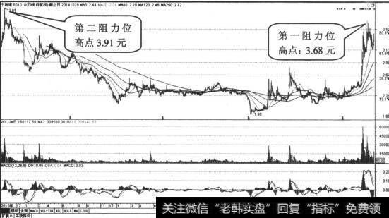 宁波港日K线走势收缩图