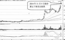 <em>宁波港</em>的主力行为、做多信号及买入卖出股票分析