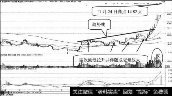 广发证券的日K线走势图