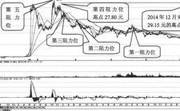 广发证券的阻力位、主力行为及做多信号分析