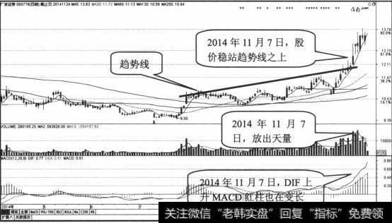 买入信号