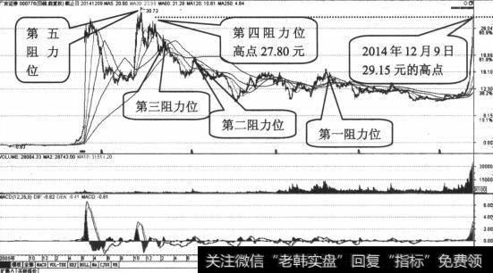 第四阻力价位图