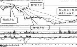 充州煤业的K钱形态、支撑位及阻力位分析