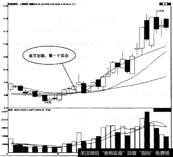 三金叉出现的买点