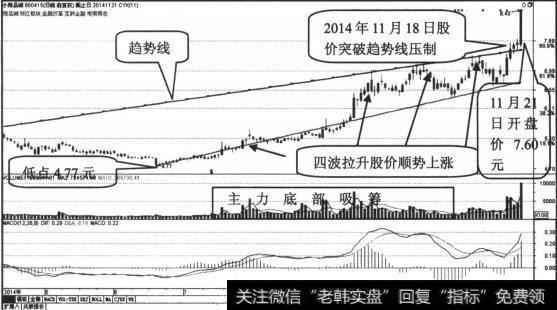 股价出现量4波拉升