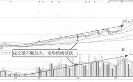 成交量反映市场情绪的案例详解
