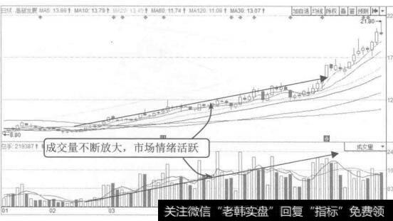 图6-1高新发展2015年1月至5月的K线图