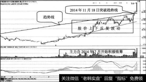 股价上下反复震荡