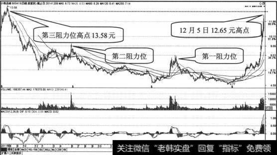 <a href='/ggnews/285334.html'>股价下跌</a>到前期高点、低点