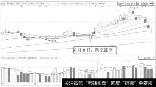 图6-8  南方航空2015年4月至7月的K线图