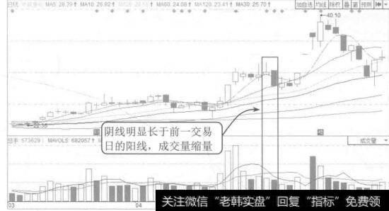 图6-13 中航重机2015年3月至6月的K线图