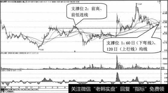 重要支撑位